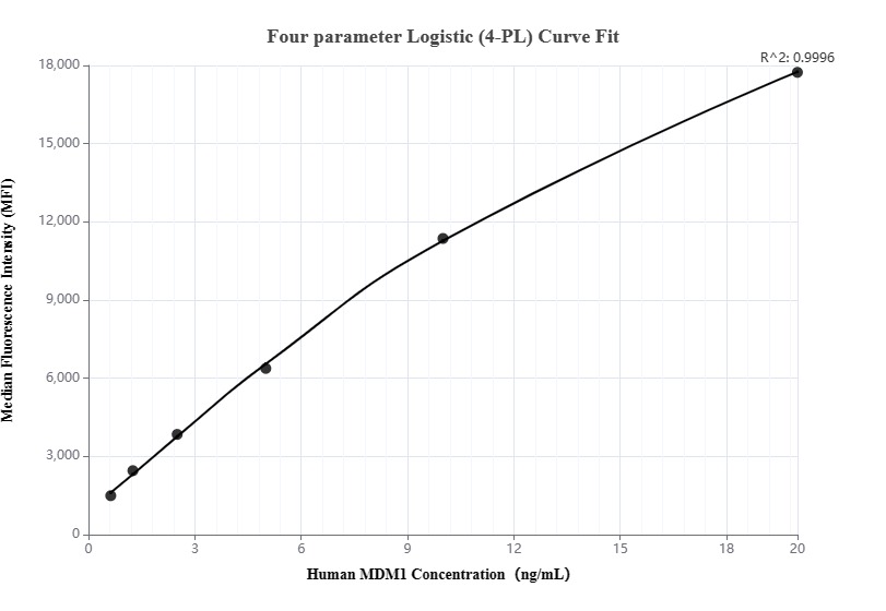 Cytometric bead array standard curve ofMP00166-1, MDM1 Recombinant Matched Antibody Pair, PBS Only. Capture antibody: 83141-3-PBS. Detection antibody: 83141-2-PBS. Standard: Ag10541. Range: 0.625-20 ng/mL.